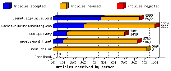 Articles received by server