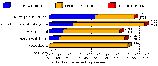 Articles received by server