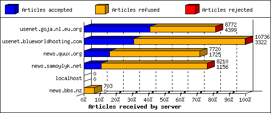Articles received by server