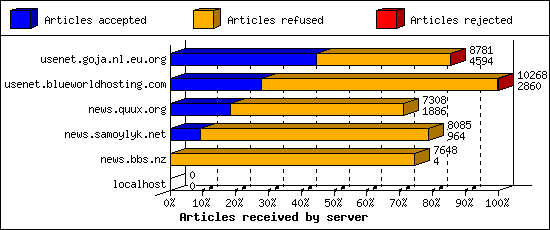 Articles received by server