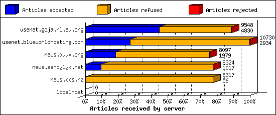 Articles received by server