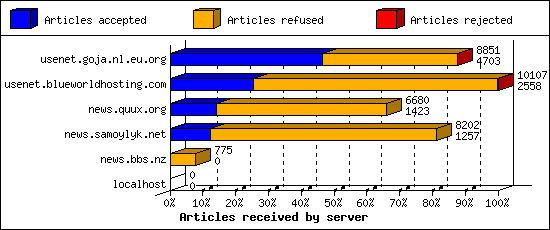 Articles received by server