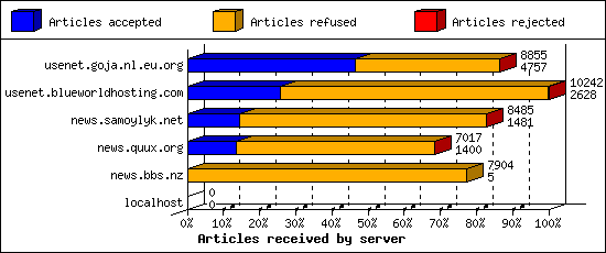 Articles received by server