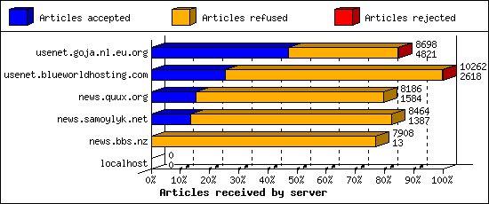 Articles received by server