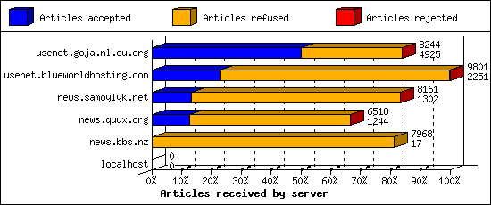 Articles received by server