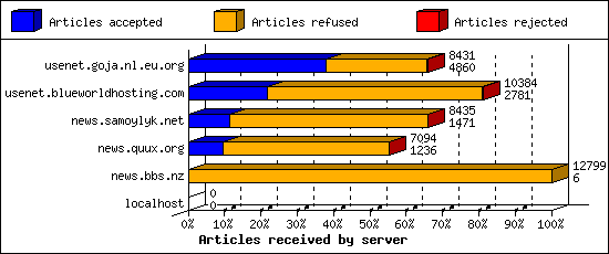 Articles received by server
