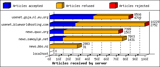 Articles received by server