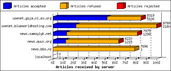 Articles received by server