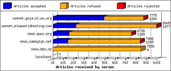 Articles received by server