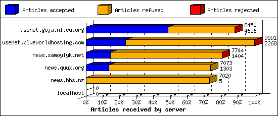 Articles received by server