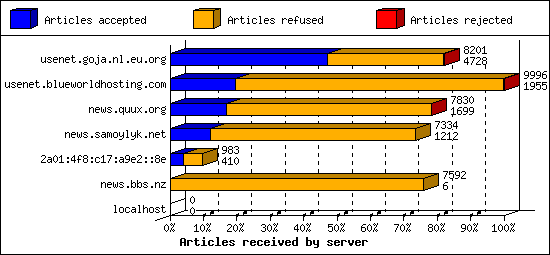 Articles received by server