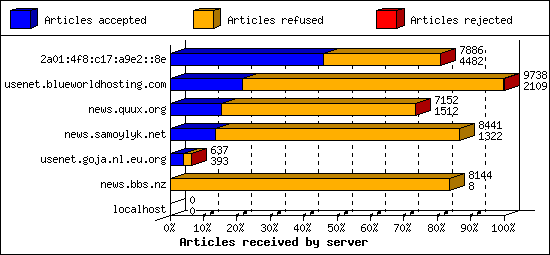 Articles received by server