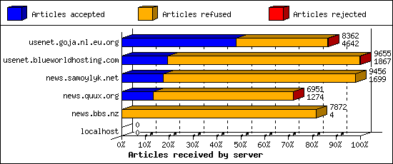 Articles received by server