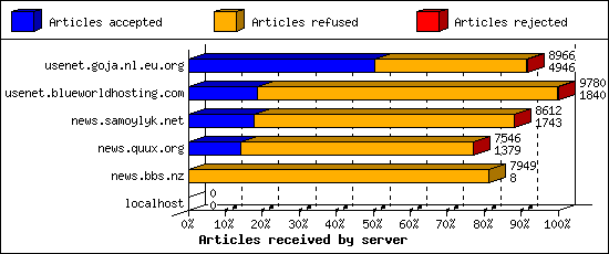 Articles received by server