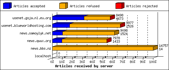 Articles received by server