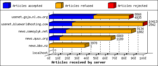 Articles received by server