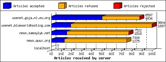 Articles received by server