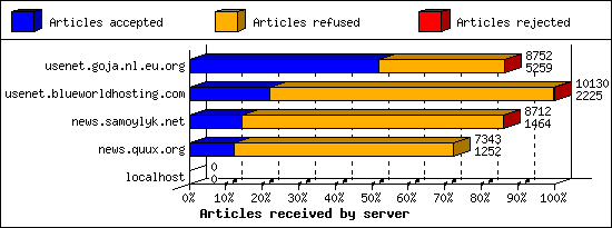 Articles received by server