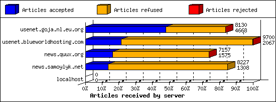 Articles received by server