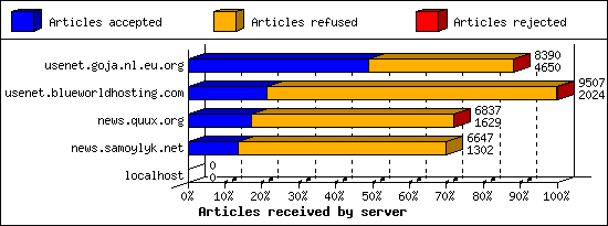 Articles received by server