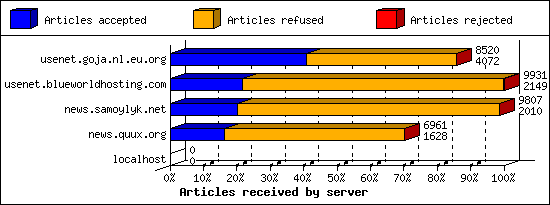 Articles received by server