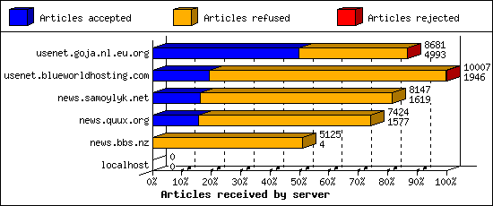 Articles received by server