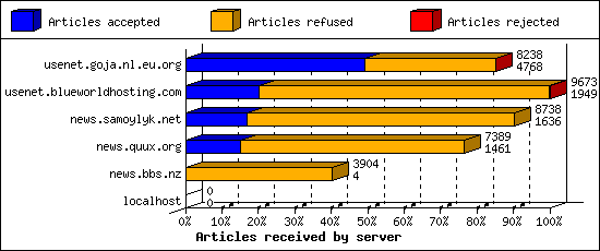 Articles received by server