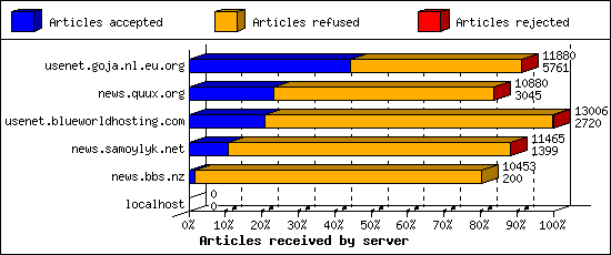 Articles received by server