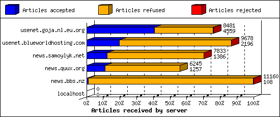Articles received by server