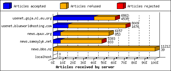 Articles received by server