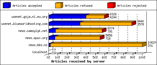 Articles received by server
