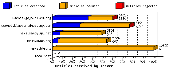 Articles received by server