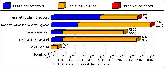Articles received by server