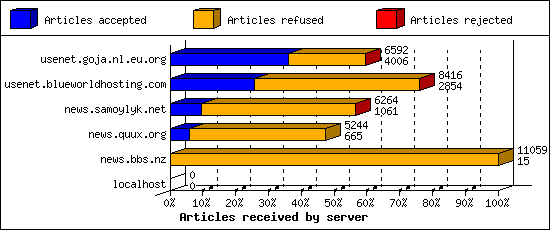 Articles received by server
