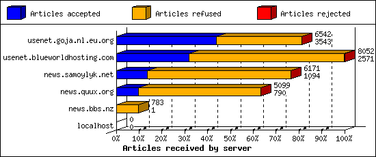 Articles received by server