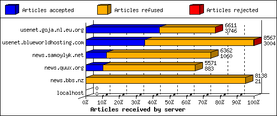 Articles received by server