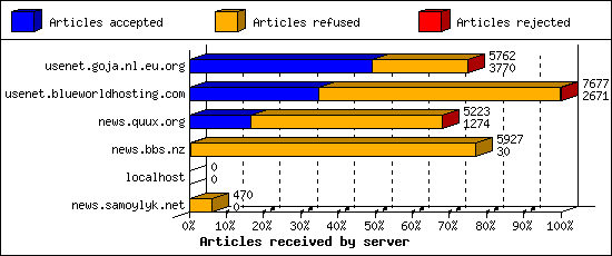 Articles received by server