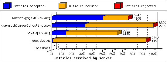 Articles received by server