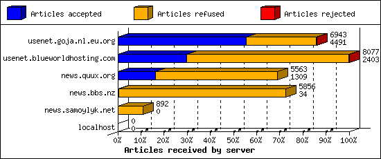Articles received by server