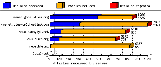 Articles received by server