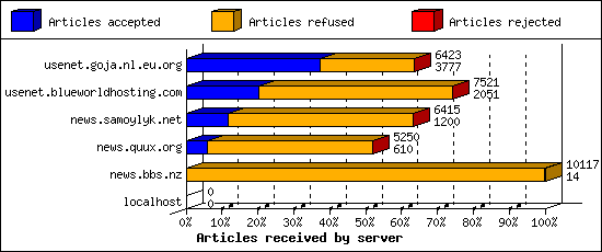 Articles received by server