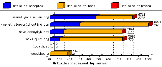 Articles received by server