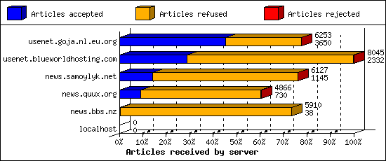 Articles received by server