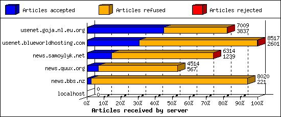 Articles received by server