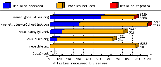 Articles received by server