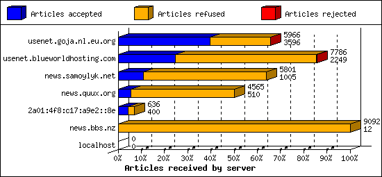 Articles received by server