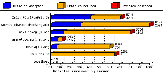Articles received by server