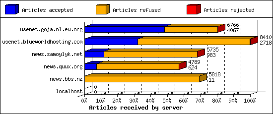Articles received by server