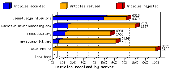 Articles received by server