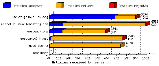 Articles received by server